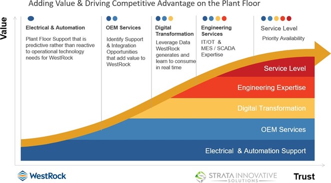 WestRock Adding Value and Driving Competitive Advantage